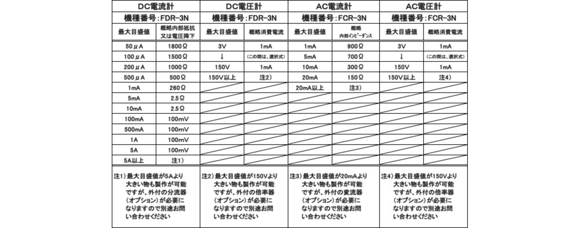 ３Ｎ形パネルメーターで製作可能な最大目盛値