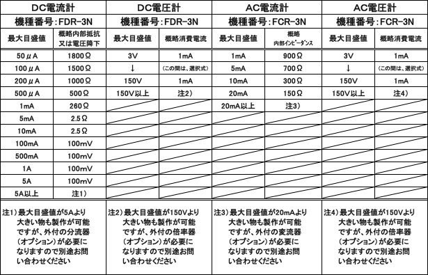 ３Ｎ形パネルメーターで製作可能な最大目盛値